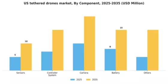 US Tethered Drones Market Segment Image 1