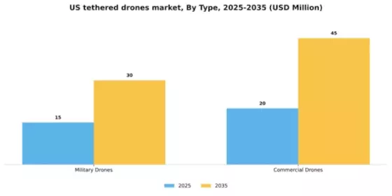 US Tethered Drones Market Segment Image 2