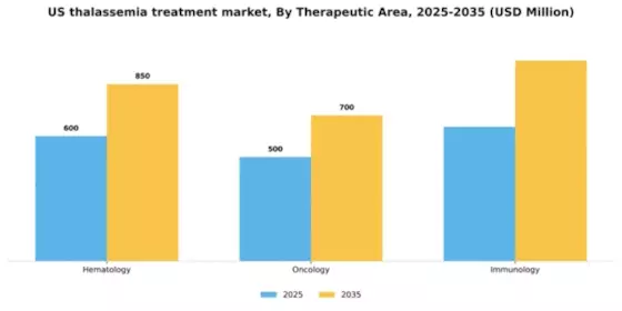 US Thalassemia Treatment Market Segment Image 2