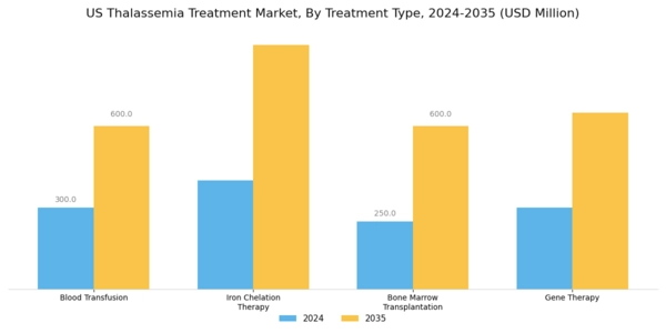 US Thalassemia Treatment Market Segment Image 0