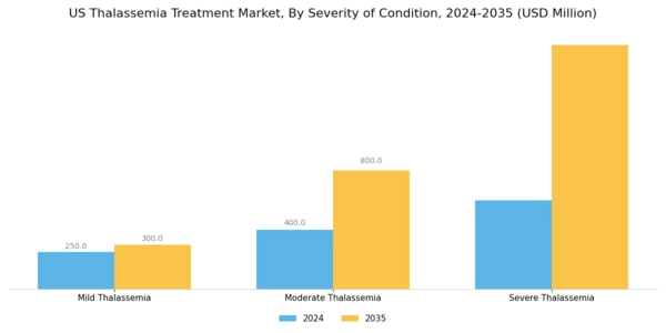 US Thalassemia Treatment Market Segment Image 2