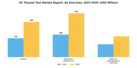 US Thyroid Test Market Segment Image 0