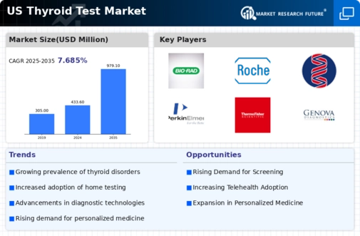 US Thyroid Test Market Infographic