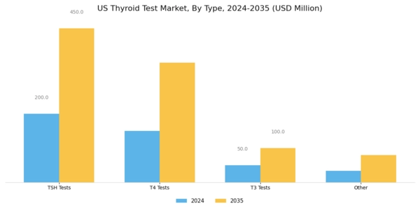 US Thyroid Test Market Segment Image 0