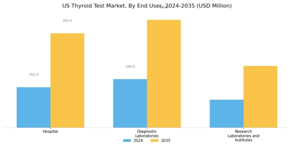 US Thyroid Test Market Segment Image 1