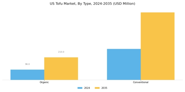 US Tofu Market Segment Image 0