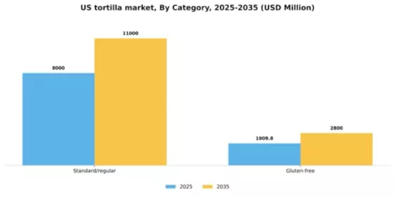 US Tortilla Market Segment Image 0