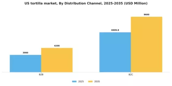 US Tortilla Market Segment Image 1