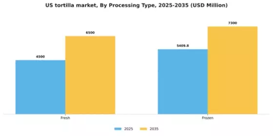 US Tortilla Market Segment Image 3