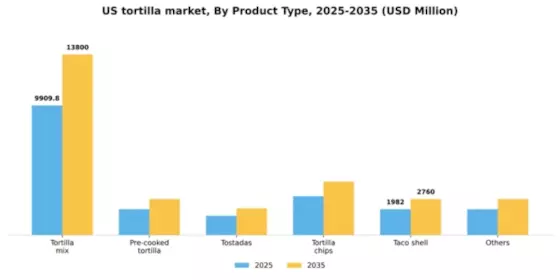 US Tortilla Market Segment Image 4