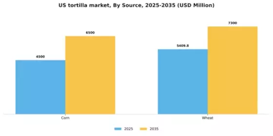 US Tortilla Market Segment Image 5