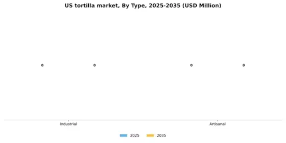 US Tortilla Market Segment Image 6