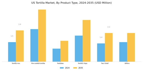 US Tortilla Market Segment Image 2