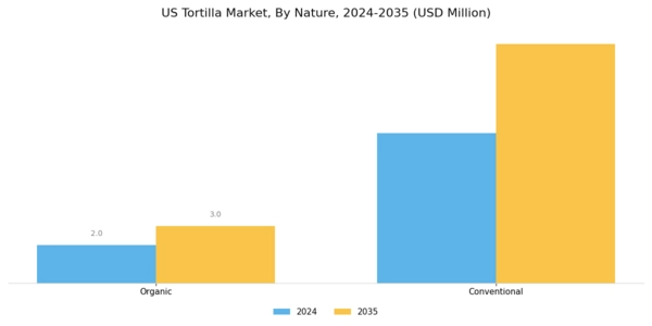 US Tortilla Market Segment Image 3