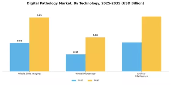 Digital Pathology Market Segment Image 0