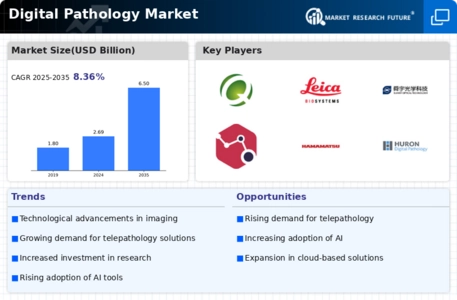 Digital Pathology Market Infographic