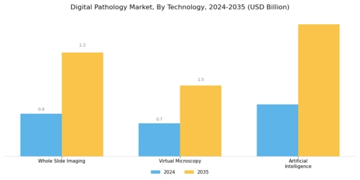 Digital Pathology Market Segment Image 0