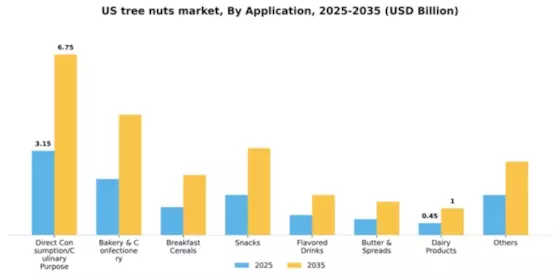 US Tree Nuts Market Segment Image 0