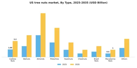 US Tree Nuts Market Segment Image 3