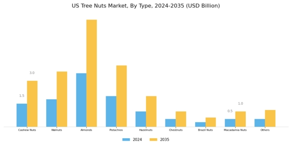 US Tree Nuts Market Segment Image 0