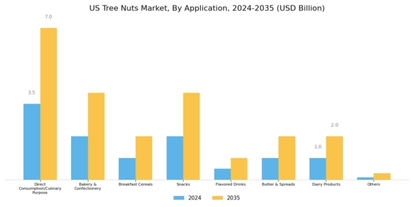 US Tree Nuts Market Segment Image 2