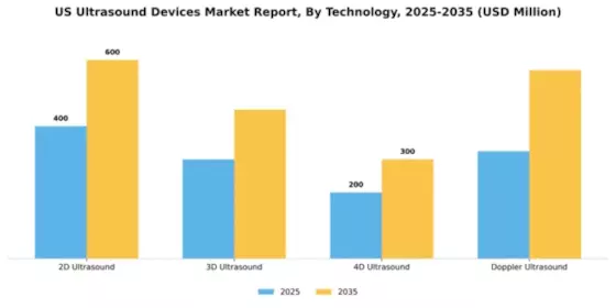 US Ultrasound Devices Market Segment Image 3