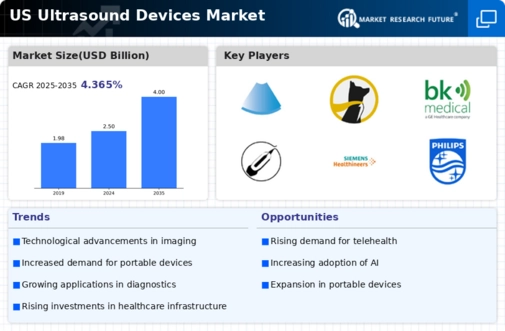 US Ultrasound Devices Market Infographic
