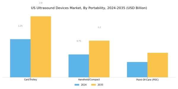 US Ultrasound Devices Market Segment Image 0