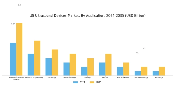 US Ultrasound Devices Market Segment Image 2