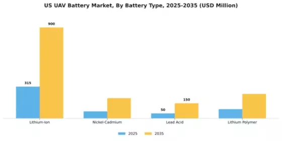 US UAV Battery Market Segment Image 1