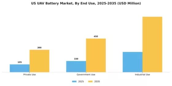 US UAV Battery Market Segment Image 2