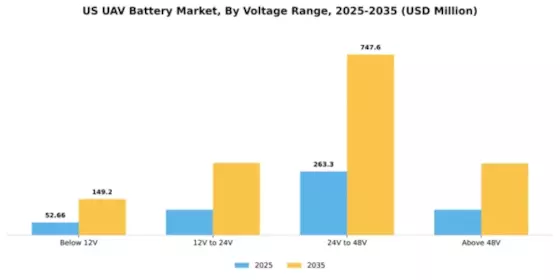 US UAV Battery Market Segment Image 3