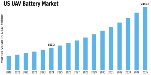 US UAV Battery Market Size