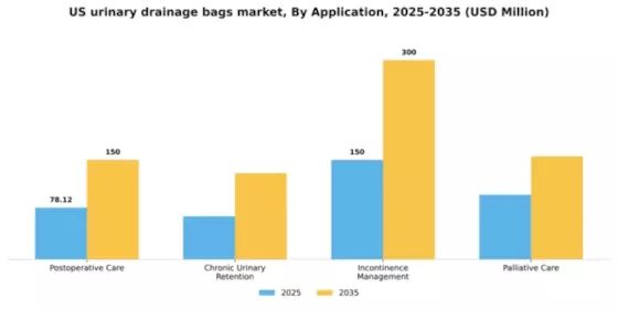 US Urinary Drainage Bags Market Segment Image 0