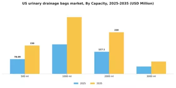US Urinary Drainage Bags Market Segment Image 1