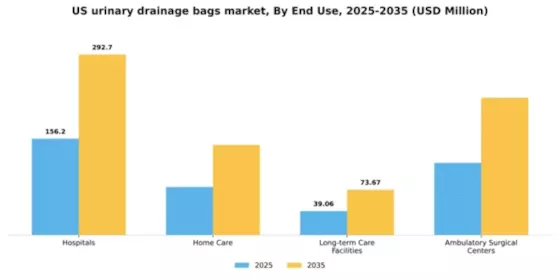 US Urinary Drainage Bags Market Segment Image 2