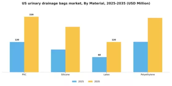 US Urinary Drainage Bags Market Segment Image 3