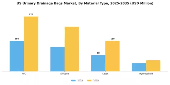 US Urinary Drainage Bags Market Segment Image 3