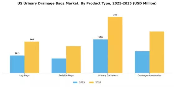 US Urinary Drainage Bags Market Segment Image 4