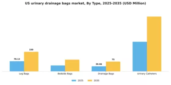 US Urinary Drainage Bags Market Segment Image 4