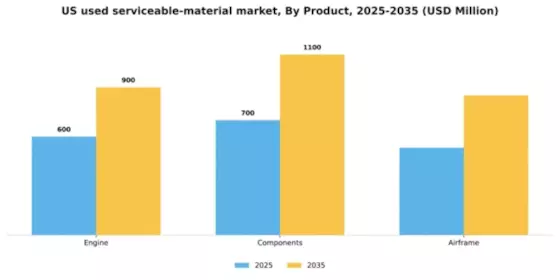 US Used Serviceable Material Market Segment Image 1
