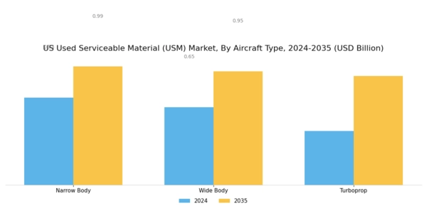 US Used Serviceable Material Market Segment Image 2