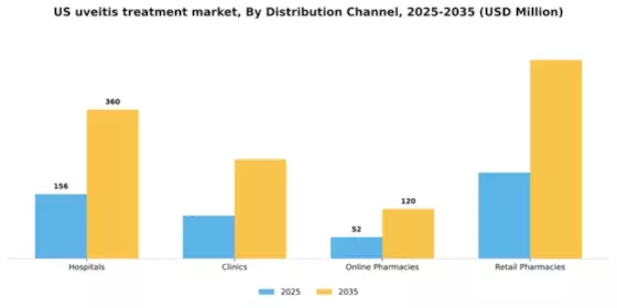 US Uveitis Treatment Market Segment Image 0