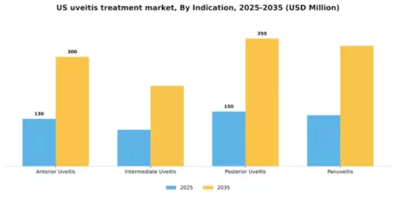 US Uveitis Treatment Market Segment Image 1