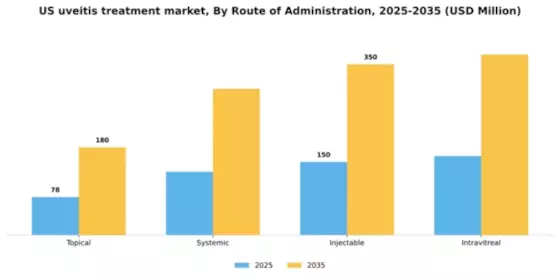 US Uveitis Treatment Market Segment Image 2