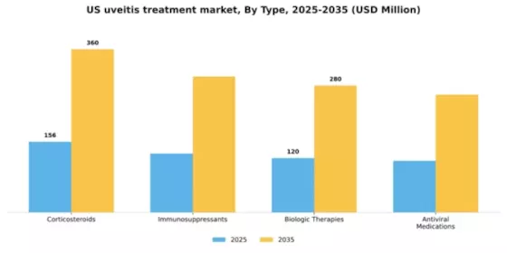 US Uveitis Treatment Market Segment Image 3