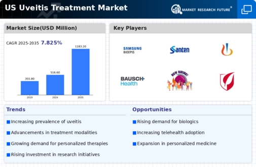 US Uveitis Treatment Market Infographic