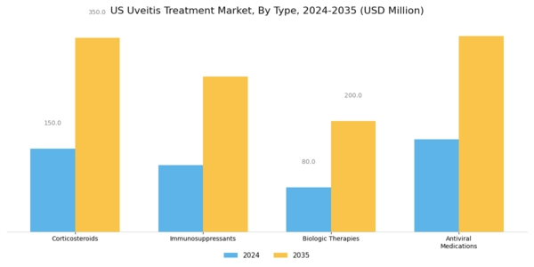 US Uveitis Treatment Market Segment Image 0