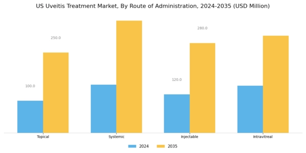 US Uveitis Treatment Market Segment Image 1