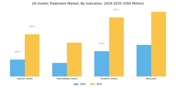 US Uveitis Treatment Market Segment Image 2